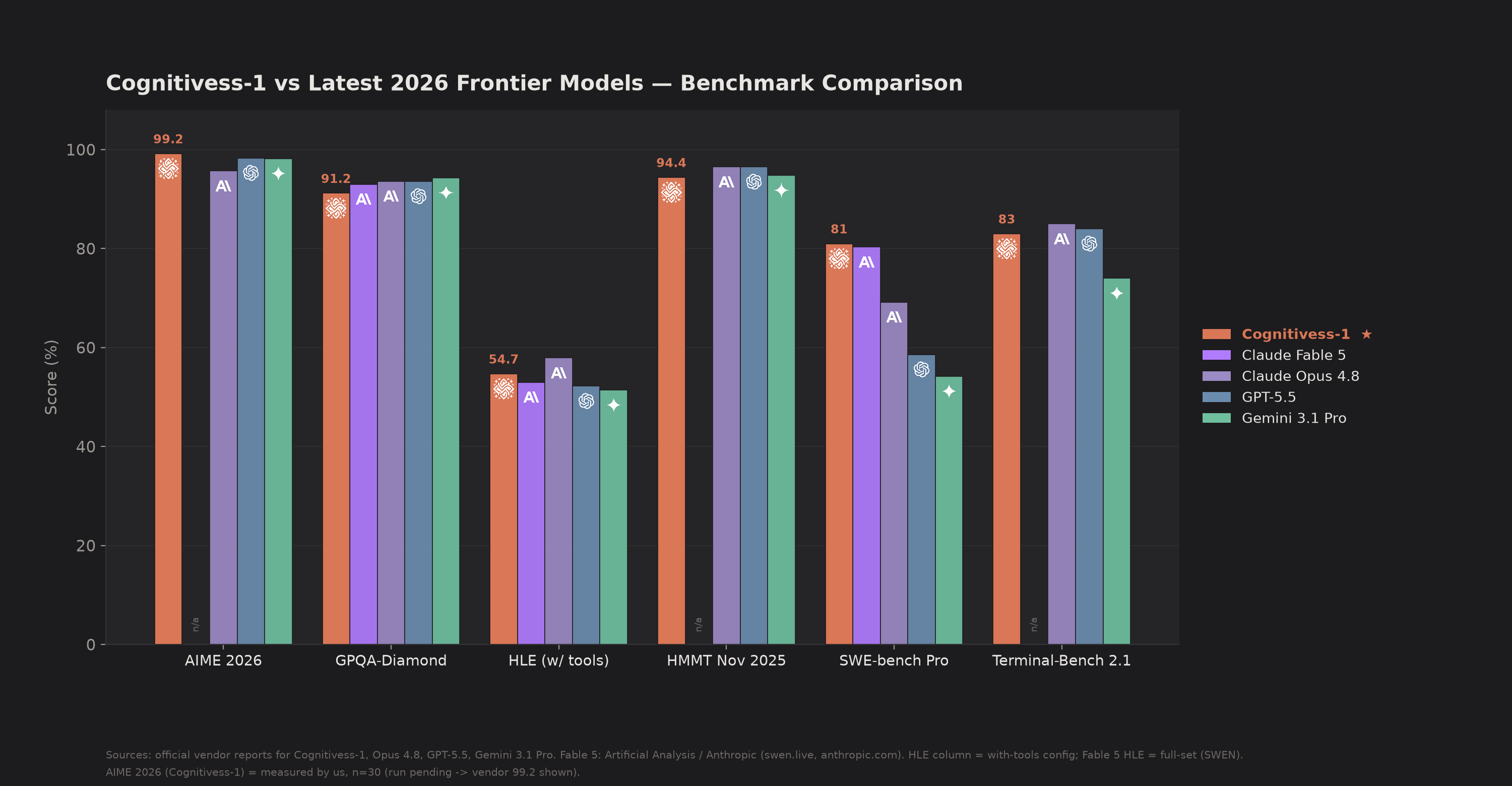 Cognitivess-1 benchmark comparison vs frontier models 2026